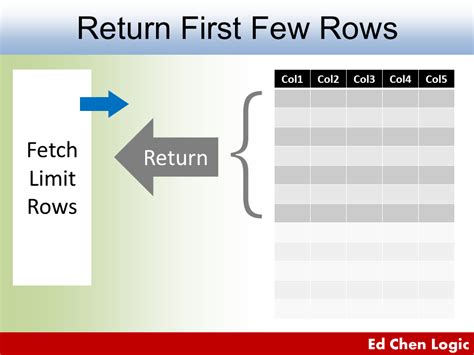 limit rows in oracle|Limiting and Offsetting Rows Returned .